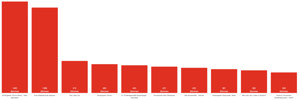 Abstimmung Social Day
